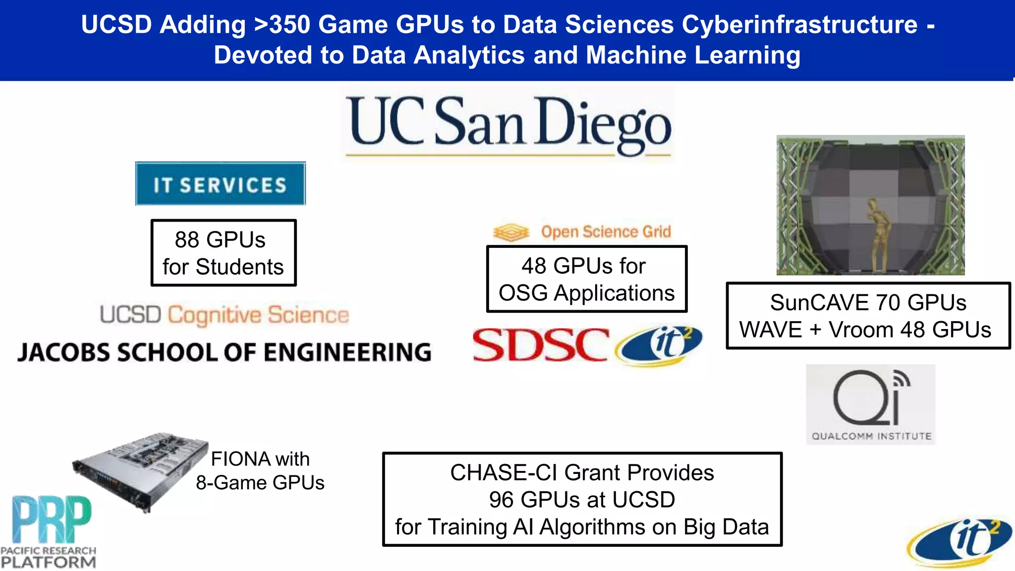 48 GPUs for
OSG Applications
UCSD Adding >350 Game GPUs to Data Sciences Cyberinfrastructure -
Devoted to Data Analytics and Machine Learning
SunCAVE 70 GPUs
WAVE + Vroom 48 GPUs
FIONA with
8-Game GPUs
88 GPUs
for Students
CHASE-CI Grant Provides
96 GPUs at UCSD
for Training AI Algorithms on Big Data
 