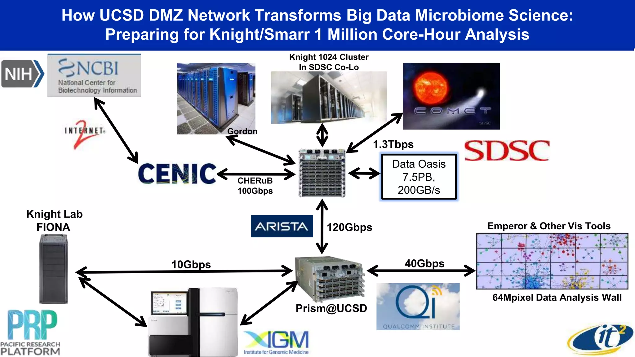 How UCSD DMZ Network Transforms Big Data Microbiome Science:
Preparing for Knight/Smarr 1 Million Core-Hour Analysis
Knight Lab
FIONA
10Gbps
Gordon
Prism@UCSD
Data Oasis
7.5PB,
200GB/s
Knight 1024 Cluster
In SDSC Co-Lo
CHERuB
100Gbps
Emperor & Other Vis Tools
64Mpixel Data Analysis Wall
120Gbps
40Gbps
1.3Tbps
 