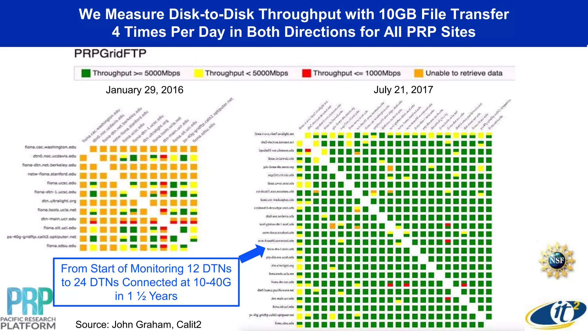 We Measure Disk-to-Disk Throughput with 10GB File Transfer
4 Times Per Day in Both Directions for All PRP Sites
January 29, 2016
From Start of Monitoring 12 DTNs
to 24 DTNs Connected at 10-40G
in 1 ½ Years
July 21, 2017
Source: John Graham, Calit2
 