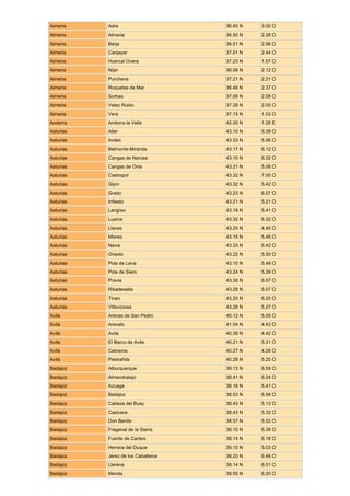 Almeria    Adra                      36.45 N   3.00 O
Almeria    Almeria                   36.50 N   2.28 O
Almeria    Berja                     36.51 N   2.56 O
Almeria    Canjayar                  37.01 N   2.44 O
Almeria    Huercal Overa             37.23 N   1.57 O
Almeria    Nijar                     36.58 N   2.12 O
Almeria    Purchena                  37.21 N   2.21 O
Almeria    Roquetas de Mar           36.46 N   2.37 O
Almeria    Sorbas                    37.06 N   2.08 O
Almeria    Velez Rubio               37.39 N   2.05 O
Almeria    Vera                      37.15 N   1.53 O
Andorra    Andorra la Vella          42.30 N   1.28 E
Asturias   Aller                     43.10 N   5.38 O
Asturias   Aviles                    43.33 N   5.56 O
Asturias   Belmonte-Miranda          43.17 N   6.12 O
Asturias   Cangas de Narcea          43.10 N   6.32 O
Asturias   Cangas de Onis            43.21 N   5.08 O
Asturias   Castropol                 43.32 N   7.00 O
Asturias   Gijon                     43.32 N   5.42 O
Asturias   Grado                     43.23 N   6.07 O
Asturias   Infiesto                  43.21 N   5.21 O
Asturias   Langreo                   43.18 N   5.41 O
Asturias   Luarca                    43.32 N   6.32 O
Asturias   Llanes                    43.25 N   4.45 O
Asturias   Mieres                    43.15 N   5.46 O
Asturias   Navia                     43.33 N   6.42 O
Asturias   Oviedo                    43.22 N   5.50 O
Asturias   Pola de Lena              43.10 N   5.49 O
Asturias   Pola de Siero             43.24 N   5.39 O
Asturias   Pravia                    43.30 N   6.07 O
Asturias   Ribadesella               43.28 N   5.07 O
Asturias   Tineo                     43.20 N   6.25 O
Asturias   Villaviciosa              43.28 N   5.27 O
Avila      Arenas de San Pedro       40.12 N   5.05 O
Avila      Arevalo                   41.04 N   4.43 O
Avila      Avila                     40.39 N   4.42 O
Avila      El Barco de Avila         40.21 N   5.31 O
Avila      Cebreros                  40.27 N   4.28 O
Avila      Piedrahita                40.28 N   5.20 O
Badajoz    Alburquerque              39.13 N   6.59 O
Badajoz    Almendralejo              38.41 N   6.24 O
Badajoz    Azuaga                    38.16 N   5.41 O
Badajoz    Badajoz                   38.53 N   6.58 O
Badajoz    Cabeza del Buey           38.43 N   5.13 O
Badajoz    Castuera                  38.43 N   5.32 O
Badajoz    Don Benito                38.57 N   5.52 O
Badajoz    Fregenal de la Sierra     38.10 N   6.39 O
Badajoz    Fuente de Cantos          38.14 N   6.18 O
Badajoz    Herrera del Duque         39.10 N   5.03 O
Badajoz    Jerez de los Caballeros   38.20 N   6.46 O
Badajoz    Llerena                   38.14 N   6.01 O
Badajoz    Merida                    38.55 N   6.20 O
 