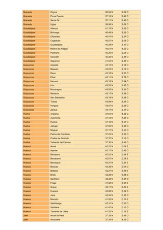 Granada       Orgiva                36.54 N   3.26 O
Granada       Pinos Puente          37.15 N   3.45 O
Granada       Santa Fé              37.11 N   3.43 O
Granada       Ugijar                36.58 N   3.03 O
Guadalajara   Atienza               41.12 N   2.52 O
Guadalajara   Brihuega              40.46 N   2.52 O
Guadalajara   Cifuentes             40.47 N   2.37 O
Guadalajara   Cogolludo             40.57 N   3.05 O
Guadalajara   Guadalajara           40.38 N   3.10 O
Guadalajara   Molina de Aragón      40.51 N   1.53 O
Guadalajara   Pastrana              40.25 N   2.55 O
Guadalajara   Sacedón               40.29 N   2.44 O
Guadalajara   Siguenza              41.04 N   2.39 O
Guipuzcoa     Azpeitia              43.13 N   2.14 O
Guipuzcoa     Beasain               43.03 N   2.12 O
Guipuzcoa     Deva                  43.18 N   2.21 O
Guipuzcoa     Eibar                 43.11 N   2.28 O
Guipuzcoa     Hernani               43.18 N   1.54 O
Guipuzcoa     Irún                  43.20 N   1.47 O
Guipuzcoa     Mondragón             43.05 N   2.30 O
Guipuzcoa     Renteria              43.17 N   1.58 O
Guipuzcoa     San Sebastián         43.19 N   1.59 O
Guipuzcoa     Tolosa                43.08 N   2.05 O
Guipuzcoa     Vergara               43.07 N   2.25 O
Guipuzcoa     Zarauz                43.17 N   2.10 O
Huelva        Aracena               37.54 N   6.33 O
Huelva        Ayamonte              37.13 N   7.24 O
Huelva        Huelva                37.16 N   6.57 O
Huelva        Jabugo                37.55 N   6.44 O
Huelva        Moguer                37.17 N   6.51 O
Huelva        Palma del Condado     37.23 N   6.35 O
Huelva        Puebla de Guzmán      37.37 N   7.15 O
Huelva        Valverde del Camino   37.35 N   6.45 O
Huesca        Ainsa                 42.25 N   0.09 E
Huesca        Ayerbe                42.17 N   0.42 O
Huesca        Barbastro             42.02 N   0.08 E
Huesca        Benabarre             42.07 N   0.29 E
Huesca        Benasque              42.37 N   0.31 E
Huesca        Biescas               42.38 N   0.09 O
Huesca        Boltaña               42.27 N   0.04 E
Huesca        Broto                 42.36 N   0.08 O
Huesca        Canfranc              42.42 N   0.31 O
Huesca        Fraga                 41.32 N   0.21 E
Huesca        Graus                 42.11 N   0.20 E
Huesca        Huesca                42.08 N   0.24 O
Huesca        Jaca                  42.34 N   0.33 O
Huesca        Monzón                41.55 N   0.11 E
Huesca        Sabiñánigo            42.31 N   0.22 O
Huesca        Sariñena              41.47 N   0.10 O
Huesca        Tamarite de Litera    41.52 N   0.25 E
Jaén          Alcalá la Real        37.28 N   3.56 O
Jaén          Alcaudete             37.35 N   4.05 O
 