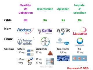 étexilate                                            tosylate
                 de        Rivaroxaban            Apixaban            d’
             Dabigatran                                           Edoxaban

Cible             IIa             Xa                  Xa             Xa

Nom

Firme

Galénique   Gélules       Comprimés               Cp pelliculés      Cp
            150 mg        20 mg                      2,5 mg         30 mg

            110 mg        15 mg
            75 mg         10 mg
                              NOAC Janvier 2013
                                                             Document JC GRIS
 