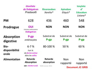 étexilate                                                   tosylate
                de Dabigatran                 Rivaroxaban      Apixaban           d’
                 Pradaxa®                       Xarelto®        Eliquis®     Edoxaban
                                                                              Lixiana®

PM                     628                         436            460           548
Prodrogue              OUI                         NON           NON           NON
                Estérases entérocytaires
                  Dabigatran

Absorption             P-gp                    Substrat de     Substrat de   Substrat de
                 entérocytes                       P-gp          P-gp           P-gp
digestive
Bio-                  6-7 %                    80-100 %          50 %           60 %
disponibilité        Fort %
                de forme active
orale            dans les selles

Alimentation      Retarde                       Retarde          Non           Non
                 Absorption                    absorption      rapporté      rapporté
                Effet charbon actif        NOAC Janvier 2013
                                                                     Document JC GRIS
 
