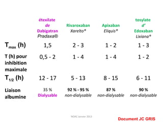 étexilate                                              tosylate
                 de       Rivaroxaban              Apixaban              d’
             Dabigatran     Xarelto®                Eliquis®        Edoxaban
             Pradaxa®                                                Lixiana®

Tmax (h)        1,5           2-3                    1-2              1-3
T (h) pour    0,5 - 2         1-4                    1-4              1-2
inhibition
maximale
T1/2 (h)     12 - 17         5 - 13                 8 - 15           6 - 11
Liaison         35 %       92 % - 95 %               87 %             90 %
albumine     Dialysable   non-dialysable         non-dialysable   non-dialysable



                             NOAC Janvier 2013
                                                           Document JC GRIS
 