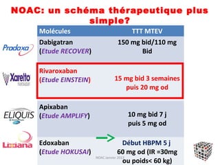 NOAC: un schéma thérapeutique plus
             simple?
    Molécules                        TTT MTEV
    Dabigatran                 150 mg bid/110 mg
    (Etude RECOVER)                   Bid

    Rivaroxaban
    (Etude EINSTEIN)          15 mg bid 3 semaines
                                 puis 20 mg od

    Apixaban
    (Etude AMPLIFY)                10 mg bid 7 j
                                   puis 5 mg od

    Edoxaban                           Début HBPM 5 j
    (Etude HOKUSAI)                 60 mg od (IR =30mg
                       NOAC Janvier 2013
                                       ou poids< 60 kg)
 