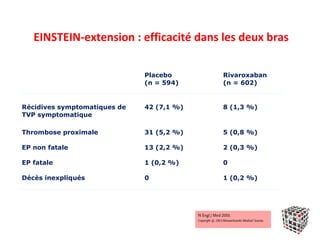 EINSTEIN-extension : efficacité dans les deux bras

                                       Placebo      Rivaroxaban
                                       (n = 594)    (n = 602)


Récidives symptomatiques de            42 (7,1 %)   8 (1,3 %)
TVP symptomatique

Thrombose proximale                    31 (5,2 %)   5 (0,8 %)

EP non fatale                          13 (2,2 %)   2 (0,3 %)

EP fatale                              1 (0,2 %)    0

Décès inexpliqués                      0            1 (0,2 %)


Possibilité d'événements simultanés.
 