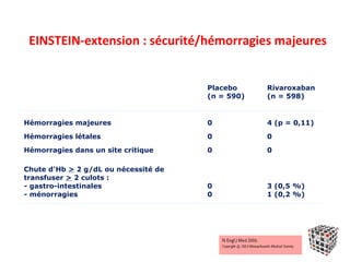 EINSTEIN-extension : sécurité/hémorragies majeures


                                      Placebo     Rivaroxaban
                                      (n = 590)   (n = 598)


Hémorragies majeures                  0           4 (p = 0,11)

Hémorragies létales                   0           0

Hémorragies dans un site critique     0           0

Chute d'Hb > 2 g/dL ou nécessité de
transfuser > 2 culots :
- gastro-intestinales                 0           3 (0,5 %)
- ménorragies                         0           1 (0,2 %)
 