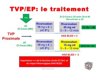 TVP/EP: le traitement
               +++                                   Si Cl Creat à JO entre 30 et 49
                                                            Recontroler à JO

                           Rivaroxaban                Rivaroxaban
            JO              15 mg x 2 / j               20 mg od            Cl Ckr > 50
       Cl Creat (48h)
                              pdt 21 j               3 – 6 – 12 mois
   TVP                                                HAS BLED < 3
Proximale
            JO             Rivaroxaban                Rivaroxaban
       Cl Creat (48h)       15 mg x 2 / j               15 mg od          30<Cl Ckr < 50
                              pdt 21 j               3 – 6 – 12 mois

                                                       HAS BLED > 3

            Importance +++ de la fonction rénale (Cl Ckr) et
                 du risque hémorragique (HAS BLED)

                                 NOAC Janvier 2013
 