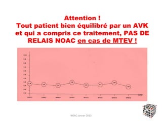 Attention !
Tout patient bien équilibré par un AVK
et qui a compris ce traitement, PAS DE
    RELAIS NOAC en cas de MTEV !




               NOAC Janvier 2013
 