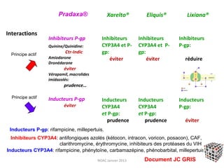 Pradaxa®                Xarelto®          Eliquis®       Lixiana®

Interactions
                   Inhibiteurs P-gp          Inhibiteurs       Inhibiteurs    Inhibiteurs
                   Quinine/Quinidine:        CYP3A4 et P-      CYP3A4 et P-   P-gp:
 Principe actif
                           Ctr-Indic         gp:               gp:
                   Amiodarone                    éviter            éviter       réduire
                   Dronédarone
                           éviter
                   Vérapamil, macrolides
                   imidazolés:
                           prudence…

  Principe actif   Inducteurs P-gp           Inducteurs        Inducteurs     Inducteurs
                           éviter            CYP3A4            CYP3A4         P-gp:
                                             et P-gp:          et P-gp:
                                               prudence           prudence      éviter
 Inducteurs P-gp: rifampicine, millepertuis.
  Inhibiteurs CYP3A4: antifongiques azolés (kétocon, intracon, voricon, posacon), CAF,
                      clarithromycine, érythromycine, inhibiteurs des protéases du VIH
Inducteurs CYP3A4: rifampicine, phénytoïne, carbamazépine, phénobarbital, millepertuis
                                           NOAC Janvier 2013     Document JC GRIS
 