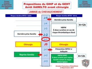 Groupe                                                                                                   Groupe

                             Propositions du GIHP et du GEHT
   d’Intérêt                                                                                                d’Etudes
en Hémostase                                                                                            sur l’ Hémostase
Péri Opératoire
     GIHP                     Arrêt XARELTO avant chirurgie                                             Et la Thrombose



                                    JAMAIS de CHEVAUCHEMENT
             Risque récidive MTEV faible                               Risque récidive MTEV élevé
                                                   J-5
                                                                     Dernière prise Xarelto
                                                   J-4
                                                                                                        H+12h
                                                                            HBPM
                                                   J-3
                                                                   À dose curative en cas de
                                                                  risque thrombotique élevé
                     Dernière prise Xarelto
                                                  J-2
                                                   J-1

                              Chirurgie            J0                       Chirurgie

                                                   J+1                Prévention MTEV si
                                                                           indiquée
                        Reprise Xarelto            J+2                   HBPM (HNF)
                                                                                                        H+12h
                                                                  À dose curative puis reprise
                                                                   Xarelto suivant le risque
                                                   J+3                  hémorragique

                                              NOAC Janvier 2013       Annales Françaises d’Anésthésie
                                                                            et Réanimation 2011
 