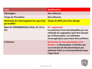 Tests                                         Modifications
Fibrinogène                                   Non influencé
Temps de Thrombine                            Non influencé
Recherche de l’anticoagulant du Lupus (LA)    Temps de dRVV peut être allongé
par le dRVV
Bilan de THROMBOPHILIE (rPCA, AT, PC et       AT : augmentée
PS)                                           La recherche d’une thrombophilie par une
                                              méthode de coagulation peut être faussée
                                              par le Rivaroxaban. Les méthodes
                                              chromogéniques pourraient être préférées
D Dimères                                     Diminution du taux plasmatique de D
                                              Dimères. Le Rivaroxaban n’interfère pas
                                              sur la mesure de DD plasmatiques par
                                              méthode ELISA ou immunoturbimétrrique
                                              (Type latex)




                                    NOAC Janvier 2013
 