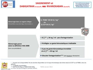SAIGNEMENT et                                                                        Votre établissement dispose
                                                                                                                                            d’un dosage spécifique de

                                          DABIGATRAN (Pradaxa ) ou RIVAROXABAN (Xarelto )
                                                                             ®                                                ®
                                                                                                                                           DABIGATRAN (Pradaxa®) ou
                                                                                                                                            RIVAROXABAN (Xarelto®)




                                                                              1) FEIBA® 30-50 UI / kg*
                  Hémorragie dans un organe critique                              ou
                  (intracérébral, sous dural aigu, intra-oculaire…)
                                                                              2) CCP 50 UI / kg*




                  Hémorragie grave
                  selon la définition HAS 2008
                  (hors cas précédent)




                           * Fonction de la disponibilité. Pas de données disponibles sur le risque thrombotique des fortes doses de CCP ou de FEIBA, chez ces
                           patients
                           ** [ ] signifie concentration
                           *** CCP=25-50 UI/kg ou FEIBA=30-50 UI/Kg           NOAC Janvier 2013
                           Le rFVIIa n’est pas envisagé en première intention
Version 1.0 , 27_11_2012
 