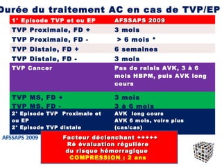 Durée du traitement AC en cas de TVP/EP
  1° Episode TVP et ou EP       AFSSAPS 2009
  TVP Proximale, FD +           3 mois
  TVP Proximale, FD -           > 6 mois *
  TVP Distale, FD +             6 semaines
  TVP Distale, FD -             3 mois
  TVP Cancer                    Pas de relais AVK, 3 à 6
                                mois HBPM, puis AVK long
                                cours

  TVP MS, FD +                  3 mois
  TVP MS, FD -                  3 à 6 mois
  2° Episode TVP Proximale et   AVK long cours
  ou EP                         AVK 6 mois, voire plus
  2° Episode TVP distale        (cas/cas)

                 Facteur déclenchant +++++
                  Ré évaluation régulière
                  du risque hémorragique
                   COMPRESSION : 2 ans
                           NOAC Janvier 2013
 