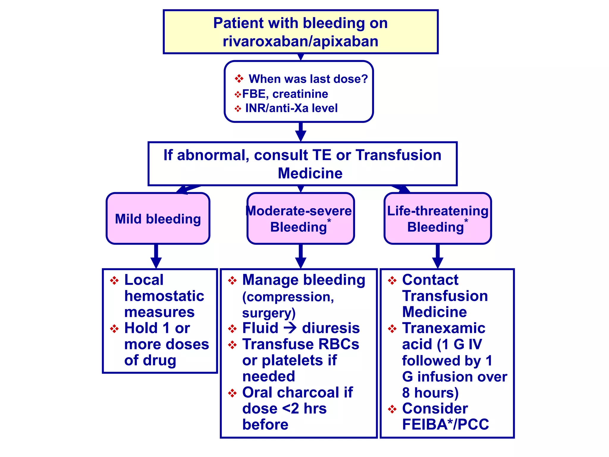  Local
hemostatic
measures
 Hold 1 or
more doses
of drug
Mild bleeding
Moderate-severe
Bleeding*
Life-threatening
Bleeding*
 Manage bleeding
(compression,
surgery)
 Fluid  diuresis
 Transfuse RBCs
or platelets if
needed
 Oral charcoal if
dose <2 hrs
before
If abnormal, consult TE or Transfusion
Medicine
 When was last dose?
FBE, creatinine
 INR/anti-Xa level
Patient with bleeding on
rivaroxaban/apixaban
 Contact
Transfusion
Medicine
 Tranexamic
acid (1 G IV
followed by 1
G infusion over
8 hours)
 Consider
FEIBA*/PCC
 