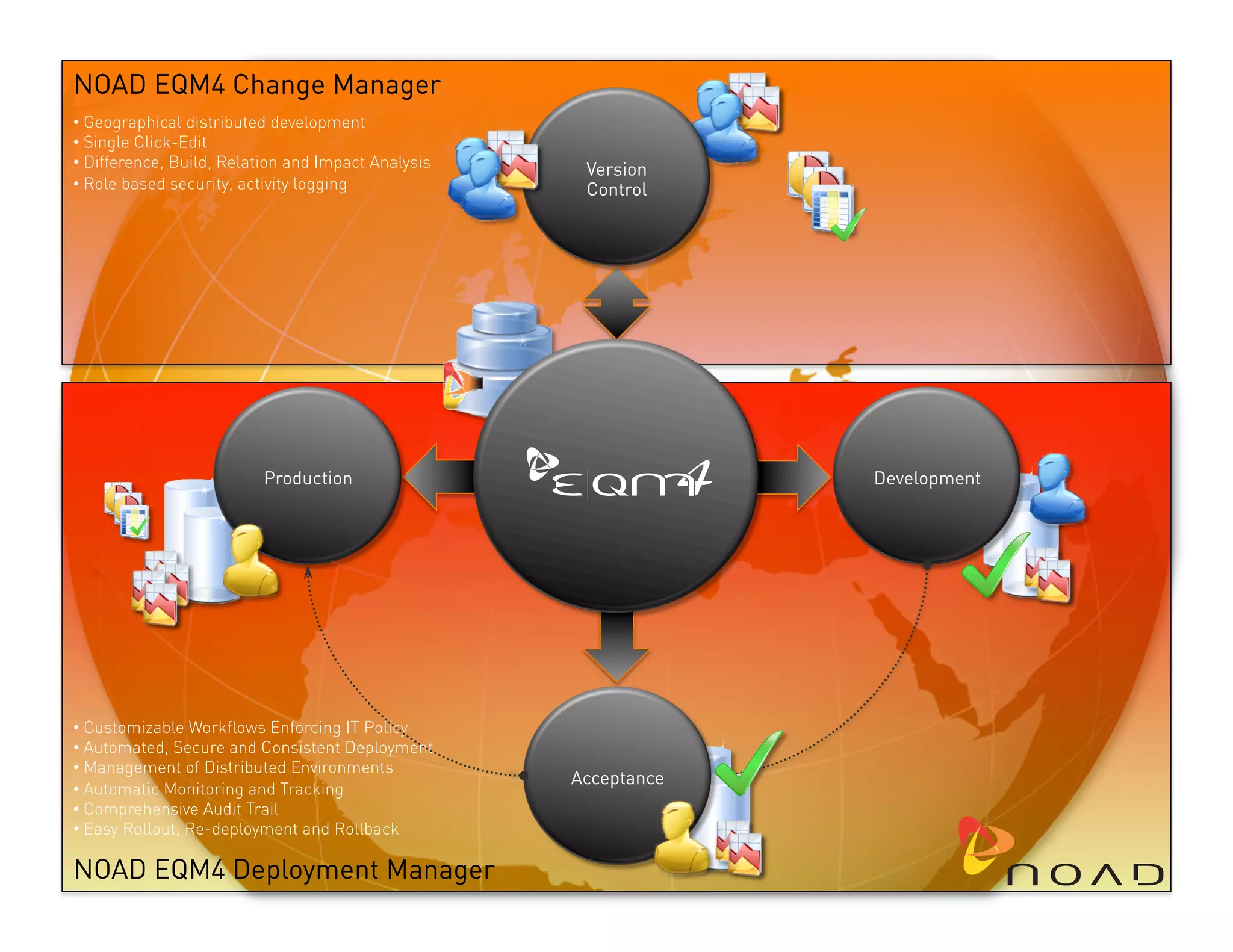 NOAD EQM4 Change Manager
•  Geographical distributed development
•  Single Click-Edit
•  Difference, Build, Relation and Impact Analysis    Version
•  Role based security, activity logging              Control




                          Production                              Development




•  Customizable Workflows Enforcing IT Policy
•  Automated, Secure and Consistent Deployment
•  Management of Distributed Environments
                                                     Acceptance
•  Automatic Monitoring and Tracking
•  Comprehensive Audit Trail
•  Easy Rollout, Re-deployment and Rollback

NOAD EQM4 Deployment Manager
 