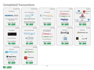 Completed Transactions
                       December 2011                         November 2011                               August 2011                            July 2011                              April 2011

         Fund raising for                                                                                              Sale of a majority stake in
                                           Sale of a majority stake in                Fund raising for
                                                                                                                                                             have acquired a majority stake in



                                                      to                                                                           to
                                                                                                                                                                      for $350m from
 from various investors including         Quants Financial Services AG            from various investors
         Angel Investors
                                          Exclusive Financial Advisor to                                                                                    Exclusive Advisor to Summit Partners
     Advisor to Work4 Labs                grupfoni and its Shareholders            Advisor to RankAbove                  Advisor to EnGrande                          and TA Associates




                             April 2011                              April 2011                          March 2011                          October 2010                               June 2010

         Fund raising for                  Sale of a majority stake in            Call option agreement                      Investment in                            Investment in
                                                                                   for an investment in




                                                       to                                                                         by                                        by

      from various investors
                                                                                  by an undisclosed party

     Advisor to AdTelligence                   Advisor to Yatego                   Advisor to EnGrande                   Advisor to JamesList                     Advisor to BullionVault




                      December 2009                                  April 2009

          Partial sale of                     $80m partial sale of




                to                                     to



    Valuing Softonic at €175m

       Advisor to Softonic                     Advisor to Fotolia




                                                                                           11
 