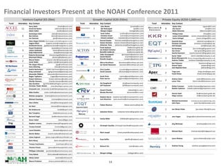 Financial Investors Present at the NOAH Conference 2011
            Venture Capital (€5-20m)                                                                       Growth Capital (€20-250m)                                                     Private Equity (€250-1,000+m)
 Fund   Attendees Key Contact                                                            Fund           Attendees Key Contact                                                    Fund   Attendees Key Contact
                  Harry Nelis                              (hnelis@accel.com)                                      John Meeks                                (jmeeks@ta.com)                      Stefan Götz                                (sgoetz@hf.com)
           11     Sonali de Rycker                     (sderycker@accel.com)                               7       Ajit Nedungadi                                (ajit@ta.com)             9      Zita Saurel                                   (zita@hf.com)
                  Adam Valkin                             (avalkin@accel.com)                                      Morgan Seigler                           (mseigler@ta.com)                     Blake Kleinman                         (bkleinman@hf.com)
                  Dominique Vidal                  (dom@indexventures.com)                                         Scott Collins             (scollins@summitpartners.com)                        Philipp Freise                              (freip@kkr.com)
           9      Ben Holmes                      (benh@indexventures.com)                                 5       Christian Strain           (cstrain@summitpartners.com)                 4      Lucian Schoenefelder       (lucian.schoenefelder@kkr.com)
                  Jan Hammer                         (jan@indexventures.com)                                       Vincent Lambert         (vlambert@summitpartners.com)                          Vania Schlogel                    (vania.schlogel@kkr.com)
                  Hans-Jürgen Schmitz (hans-juergen.schmitz@mangrove-vc.com)                                      Konrad Stoebe       (konrad.stoebe@warburgpincus.com)                           Dominik Stein                      (dominik.stein@eqt.de )
           3      Eugene Mizin          (eugene.mizin@mangrove-vc.com)                                     5      Steven Klooster (steven.klooster@warburgpincus.com)                      4      Christian Schuette             (christian.schuette@eqt.de)
                  Guillaume Durao (guillaume.durao@mangrove-vc.com)                                               Johannes Korp       (johannes.korp@warburgpincus.com)                           Anil Hansjee                             (anil@hansjee.net)
                  Pawel Chudzinski                (pawel@pointninecap.com)                                        Frank Seehaus                          (fs@actoncapital.de)
                                                                                                                                                                                                  Kai Romberg                   (kai.romberg@hgcapital.com)
           3      Lukasz Gadowski                    (lukasz@teameurope.net)                               3      Jan-Gisbert Schultze                 (jgs@actoncapital.de)
                                                                                                                                                                                           3      Dan Groen                       (dan.groen@hgcapital.com)
                  Kolja Hebenstreit                    (kolja@teameurope.net)                                     Benedikt Sudbrock                     (bs@actoncapital.de)
                                                                                                                                                                                                  Sascha Kaumann           (sascha.kaumann@hgcapital.com)
                  Roberto Bonanzinga          (rbonanzinga@balderton.com)                                         Fabio Giuseppetti             (giuseppetti@palamon.com)
           2                                                                                                                                                                                      Karim Tabet            (karim.tabet@provequity.co.uk)
                  Dharmash Mistry                   (dmistry@balderton.com )                               3      Daniel Mytnik                      (mytnik@palamon.com)
                                                                                                                  Ricardo Caupers                   (caupers@palamon.com)                  3      Bruno Mourgue d'A. (bruno.mourguedAlgue@provequity.co.uk)
                  Marcel Rafart          (marcel.rafart@nautacapital.com)                                                                                                                         Andrew Tisdale      (andrew.tisdale@provequity.co.uk)
           2      Javier Rubio             (javier.rubio@nautacapital.com)                                        Marco Brockhaus          (brockhaus@brockhaus-pe.com)                           Karl Peterson                         (kpeterson@tpg.com)
                  Pär-Jörgen Pärson                       (pjp@northzone.com)                              2      Jan Daniel Neumann        (neumann@brockhaus-pe.com)
           2                                                                                                                                                                               3      Anand Tejani                             (atejani@tpg.com)
                  Hans Otterling                        (hans@northzone.com)                                                                                                                      Jean Baptiste Brian                      (jbbrian@tpg.com)
                  Andrin Bachmann       (andrin.bachmann@pitoncap.com)                                            Chris Caulkin             (ccaulkin@generalatlantic.com)
           2      Greg Lockwood            (greg.lockwood@pitoncap.com)                                    2      David Lisewski           (dlisewski@generalatlantic.com)                        Tripp Lane                           (tripp.lane@apax.com)
                                                                                                                                                                                           2      Frank Ehmer                         (frank.ehmer@apax.de)
                  Alexander Ribbink       (alexander@primeventures.com)
           2      Rogier Taphoorn               (rogier@primeventures.com)                                        Sarah Pinto                (spinto@greathillpartners.com)
                                                                                                           2      Peter Garran             (pgarran@greathillpartners.com)
                  Hubert Deitmers            (hubert.deitmers@endeit.com)                                                                                                                         Andrea Valeri                     (valeri@blackstone.com)
           2      Martijn Hamann             (martijn.hamann@endeit.com)
                                                                                                                                                                                           2      Lance Toler                  (lance.toler@blackstone.com)
                  Alex Gonthier     (gonthier@@wellington-partners.com)                                           Jim Quagliaroli               (jim@spectrumequity.com)
           2                                                                                               2      Jeff Haywood                  (jeff@spectrumequity.com)
                  Christian Thaler-Wolski        (thaler@wellington-partners.com)                                                                                                                 Stefan Franssen        (stefan.franssen@gmtpartners.com)
                                                                                                                                                                                           2      Natalie Tydeman       (natalie.tydeman@gmtpartners.com)
           1      Emanuele Levi (emanuele.levi@360capitalpartners.com)
                                                                                                                  Daniel O’Keefe                        (dokeefe@tcv.com )
           1      Mike Chalfen          (mike.chalfen@adventventures.com)
                                                                                                           2      Woody Marshall                      (wmarshall@tcv.com)
                                                                                                                                                                                                  Hinrich Stahl                     (hs@maryland-gmbh.de)
           1      Mattias Ljungman       (mattias@atomicoinvestments.com)
                                                                                                                                                                                           2      Helge Luetzen                      (hl@maryland-gmbh.de)
                                                                                                                  Stephen Byrne (stephen.byrne@vitruvianpartners.com)
           1      Michael Eisenberg               (michael@benchmark.com)
                                                                                                           2      Jussi Wuoristo (jussi.wuoristo@vitruvianpartners.com)
                                                                                                                                                                                                  Michael Korzinstone        (michael.korzinstone@silverlake.com)
           1      Alon Lifshitz                  (alon@blumbergcapital.com)                                                                                                                2      John Flynn                     (john.flynn@silverlake.com)
           1      Ian Noel                        (iannoel@bonsaigrupo.com)
                                                                                                           1      Fabian Wasmus                    (fabian.wasmus@eqt.de)
                                                                                    Expansion Capital
           1      Nic Brisbourne                           (nic@dfjesprit.com)                                                                                                             1      Jan-Olivier Fillols              (jan-olivier.fillols@3i.com)
                                                                                                           1      Sebastien Briens        (sebastien.briens@hgcapital.com)
           1      Ben Tompkins                       (bt@edenventures.co.uk)           Mercury
           1      Bernard Vogel                    (bv@endeavourvision.com)                                                                                                                1      Jens Hagen            (jhagen@uk.adventinternational.com)
                                                                                                           1      Harley Miller              (HMiller@insightpartners.com)
           1      Davor Hebel                               (davor@fgpe.com)
           1      Stephen Lowery           (stephen.lowery@frogcapital.com)                                                                                                                1      Jörg Mohaupt                       (jmohaupt@accind.com)
                                                                                                           1      Christoph Haschka (christoph.haschka@macquarie.com)
           1      Torsten Kreindl                      (t.kreindl@grazia.com )
           1      Laurel Bowden                      (lbowden@greylock.com)
                                                                                                                                                                                           1      Michael Black              (michael.black@bridgepoint.eu)
                                                                                                           1      Mark Joseph             (mark.joseph@oakleycapital.com)
           1      Martin Weber               (martin.weber@holtzbrinck.net)
           1      Johan Englund           (johan.englund@industrifonden.se)
                                                                                                           1      Pueo Keffer                       (pkeffer@redpoint.com)                 1      Jason Khaksar                 (jason.khaksar@carlyle.com)
           1      Baris Aksoy                         (baris.aksoy@intel.com)
           1      Tomasz Czechowicz                      (czechowicz@mci.eu)
                                                                                                           1      Richard Yen                            (ryen@saban.com)                  1      Andrew Young                (andrew.young@permira.com)
           1      Thomas Preuss              (preuss@neuhauspartners.com)
           1      Phillippe Collombel     (pcollombel@partechventure.com)
                                                                                                           1      Morgan Callagy                        (callagym@vss.com)
           1      Tony Askew                 (tony.askew@reedelsevier.com )
           1      Olivier Sichel                        (osichel@sofinnova.fr)
           1      Mauro Pretolani             (mauro.pretolani@tlcom.co.uk)
                                                                                                                              13
 