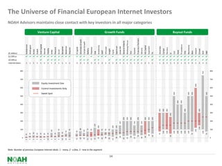 The Universe of Financial European Internet Investors
NOAH Advisors maintains close contact with key investors in all major categories

                                                           Venture Capital                                                                                                                                                                                    Growth Funds                                                                                                                                                                                                 Buyout Funds




                                                                                                                                                                                                                                                                                                                                                                       Francisco Partners
                                                                                                                                                                            Silverlake Growth




                                                                                                                                                                                                                                                                                                                                       Warburg Pincus
                                                                                                                                                                                                                                                                                                                    General Atlantic
                                                                                                                                                                                                Carlyle Growth
                                                                 Intel Capital
                     Holtzbrinck




                                                                                                                                                                                                                                                                                                                                                                                                                                                                                        Providence
                                   Wellington




                                                                                                                                                                                                                                                                                                                                                                                                                                                                                                           Blackstone
                                                                                                                                                                                                                                           Investcorp




                                                                                                                                                                                                                                                                                                                                                                                                      HG Capital
                                                                                                                                          Balderton




                                                                                                                                                                                                                                                                                            Spectrum




                                                                                                                                                                                                                                                                                                                                                                                                                                    Silverlake
                                                                                                                                                                                                                                                                                                                                                                                                                   Exponent
                                                                                                                               Bessemer




                                                                                                                                                                                                                                                                                                       Great Hill
                                                                                                                                                                                                                                                              Vitruvian
                                                                                                                                                                R Capital




                                                                                                                                                                                                                           Palamon
                                                                                                             Peacock




                                                                                                                                                      Sequoia




                                                                                                                                                                                                                                                                                                                                                                                                                                                           Permira
                                                                                                                                                                                                                                                                                                                                                              Summit


                                                                                                                                                                                                                                                                                                                                                                                            Veronis




                                                                                                                                                                                                                                                                                                                                                                                                                                                                                                                               Advent
                                                                                          Fidelity




                                                                                                                                                                                                                 Battery
                                                                                 Kennet




                                                                                                                                                                                                                                                                                                                                                                                                                                                 Carlyle




                                                                                                                                                                                                                                                                                                                                                                                                                                                                                                                                        Cinven
                                                                                                                                                                                                                                                                          Insight
                                                        Endeit
                                                Acton




                                                                                                                       Accel
                                                                                                     Index




                                                                                                                                                                                                                                                                                    Cyrte




                                                                                                                                                                                                                                                                                                                                                                                                                                                                                 Apax
                                                                                                                                                                                                                                                        GMT




                                                                                                                                                                                                                                                                                                                                                                                                                                                                                                                                                       H&F
                                                                                                                                                                                                                                                                                                                                                                                                                                                                                                                        Bain
                                                                                                                                                                                                                                                                                                                                                                                                                                                                                                     TPG




                                                                                                                                                                                                                                                                                                                                                                                                                                                                                                                                                 KKR
                                                                                                                                                                                                                                     Oak




                                                                                                                                                                                                                                                                                                                                                                                                                                                                           CVC
                                                                                                                                                                                                                                                                                                                                                        TCV




                                                                                                                                                                                                                                                                                                                                                                                                                              TA
(€ million)




                                                                                                                                                                                                                                                                                                                                                                                                                                                                     3i
EU Office            ✔ ✔ ✔ ✔ ✔ ✔ ✔ ✔ ✔ ✔ ✔ ✔ ✔                                                                                                                  ✔ ✔ ✔                                                      ✔               ✔ ✔ ✔                                    ✔                               ✔ ✔                                       ✔ ✔ ✔ ✔ ✔ ✔                                                           ✔ ✔ ✔ ✔ ✔ ✔ ✔ ✔ ✔ ✔ ✔ ✔ ✔ ✔
US Office                                                        ✔                        ✔ ✔ ✔ ✔                                                                           ✔ ✔ ✔                                                    ✔ ✔                                  ✔                 ✔ ✔ ✔ ✔ ✔ ✔ ✔ ✔                                                                                                                   ✔     ✔ ✔ ✔ ✔ ✔ ✔ ✔ ✔ ✔ ✔ ✔                                                                                        ✔ ✔
Internet Deals        1             1           1       1         1              1         1         1       2         1        1          1          1          2            2                  1               2         2         2      2           2      2          1         2        2          2             1                 1               1     1          2                  2          2            2         1      1           2         2         1     3     2       1           3      3           3      2        3        3     1


              800                                                                                                                                                                                                                                                                                                                                                                                                                                                                                                                                            800




                                                                                                                                                                                                                                                                                                                                                                                                                                                                                                                                                 750
              700                                                                                                                                                                                                                                                                                                                                                                                                                                                                                                                                            700

                                                                         Equity Investment Size




                                                                                                                                                                                                                                                                                                                                                                                                                                                                                                                               600
              600                                                                                                                                                                                                                                                                                                                                                                                                                                                                                                                                            600
                                                                         Control Investments Only




                                                                                                                                                                                                                                                                                                                                                                                                                                                                           500




                                                                                                                                                                                                                                                                                                                                                                                                                                                                                                           500

                                                                                                                                                                                                                                                                                                                                                                                                                                                                                                                        500




                                                                                                                                                                                                                                                                                                                                                                                                                                                                                                                                                       500
                                                                         Sweet Spot
              500                                                                                                                                                                                                                                                                                                                                                                                                                                                                                                                                            500




                                                                                                                                                                                                                                                                                                                                                                                                                                                                                 400

                                                                                                                                                                                                                                                                                                                                                                                                                                                                                        400
              400                                                                                                                                                                                                                                                                                                                                                                                                                                                                                                                                            400




                                                                                                                                                                                                                                                                                                                                                                                                                                    300

                                                                                                                                                                                                                                                                                                                                                                                                                                                 300

                                                                                                                                                                                                                                                                                                                                                                                                                                                           300




                                                                                                                                                                                                                                                                                                                                                                                                                                                                                                     300




                                                                                                                                                                                                                                                                                                                                                                                                                                                                                                                                        300
              300                                                                                                                                                                                                                                                                                                                                                                                                                                                                                                                                            300




                                                                                                                                                                                                                                                                                                                                                                                                                                                                     250
                                                                                                                                                                                                                                                                                                                    200

                                                                                                                                                                                                                                                                                                                                       200

                                                                                                                                                                                                                                                                                                                                                        200



                                                                                                                                                                                                                                                                                                                                                                       200



                                                                                                                                                                                                                                                                                                                                                                                                      200

                                                                                                                                                                                                                                                                                                                                                                                                                   200

                                                                                                                                                                                                                                                                                                                                                                                                                              200
              200                                                                                                                                                                                                                                                                                                                                                                                                                                                                                                                                            200
                                                                                                                                                                                                                                                                                                       150




                                                                                                                                                                                                                                                                                                                                                              150



                                                                                                                                                                                                                                                                                                                                                                                            150
                                                                                                                                                                                                                                     120

                                                                                                                                                                                                                                           100




                                                                                                                                                                                                                                                                                    100

                                                                                                                                                                                                                                                                                            100




                                                                                                                                                                                                                                                                                                                                                                                                                                                                                                                                        150
                                                                                                                                                                            80



                                                                                                                                                                                                                 75




              100                                                                                                                                                                                                                                                                                                                                                                                                                                                                                                                                            100
                                                                                                                       70




                                                                                                                                                      70




                                                                                                                                                                                                                           70




                                                                                                                                                                                                                                                        70

                                                                                                                                                                                                                                                              70

                                                                                                                                                                                                                                                                          70




                                                                                                                                                                                                                                                                                                                                                                                                                                                                                                                               120
                                                                                                     60




                                                                                                                                                                                                60
                                                                                                                                          50




                                                                                                                                                                50




                                                                                                                                                                                                                                                                                                                                                                                                                                                 100

                                                                                                                                                                                                                                                                                                                                                                                                                                                           100



                                                                                                                                                                                                                                                                                                                                                                                                                                                                           100

                                                                                                                                                                                                                                                                                                                                                                                                                                                                                 100

                                                                                                                                                                                                                                                                                                                                                                                                                                                                                        100

                                                                                                                                                                                                                                                                                                                                                                                                                                                                                                     100

                                                                                                                                                                                                                                                                                                                                                                                                                                                                                                           100




                                                                                                                                                                                                                                                                                                                                                                                                                                                                                                                                                 100
                                                                                                                               35
                                                30
                                   25



                                                        25

                                                                 25



                                                                                          25



                                                                                                             25




                                                                                                                                                                                                                                                                                                                                                                                                                                    75




                                                                                                                                                                                                                                                                                                                                                                                                                                                                                                                        75




                                                                                                                                                                                                                                                                                                                                                                                                                                                                                                                                                       75
                                                                                 20
                     15




                                                                                                                                                                                                                                                                                                                                                                                                                   60
                                                                                                                                                                                                                                                                                                                                                                       50




                                                                                                                                                                                                                                                                                                                                                                                                                              50




                                                                                                                                                                                                                                                                                                                                                                                                                                                                     50
                                                                                                                                                                                                                                                                                                       40




                                                                                                                                                                                                                                                                                                                                                        40




                                                                                                                                                                                                                                                                                                                                                                                                      40
                                                                                                                                                                                                                                                              30




                                                                                                                                                                                                                                                                                            30




                                                                                                                                                                                                                                                                                                                                                                                            30
                 0                                                                                                                                                                                                                                                                                                                                                                                                                                                                                                                                           0
                                                                                                                                                                                                                                           25




                                                                                                                                                                                                                                                                                                                                       25



                                                                                                                                                                                                                                                                                                                                                              25
                                                                                                                                                                            20

                                                                                                                                                                                                20




                                                                                                                                                                                                                                                        20



                                                                                                                                                                                                                                                                          20




                                                                                                                                                                                                                                                                                                                    20
                                                                                                                                                                15




                                                                                                                                                                                                                                     15
                                                                                          10




                                                                                                                               10

                                                                                                                                          10




                                                                                                                                                                                                                 10

                                                                                                                                                                                                                           10




                                                                                                                                                                                                                                                                                    10
                                   5

                                                5

                                                        5



                                                                                 5



                                                                                                     5

                                                                                                             5

                                                                                                                       5




                                                                                                                                                      5
                     2




                                                                 2




Note: Number of previous European Internet deals: 1 - many, 2 - a few, 3 - new to the segment.

                                                                                                                                                                                                                                                                             14
 