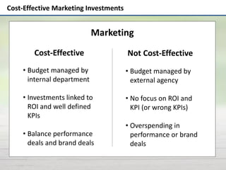 Cost-Effective Marketing Investments
Cost-Effective Not Cost-Effective
• Budget managed by
internal department
• Investments linked to
ROI and well defined
KPIs
• Balance performance
deals and brand deals
• Budget managed by
external agency
• No focus on ROI and
KPI (or wrong KPIs)
• Overspending in
performance or brand
deals
Marketing
 