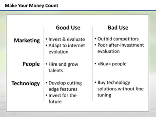 Make Your Money Count
Good Use
• Outbid competitors
• Poor after-investment
evaluation
• «Buy» people
• Buy technology
solutions without fine
tuning
Bad Use
• Invest & evaluate
• Adapt to internet
evolution
• Hire and grow
talents
• Develop cutting
edge features
• Invest for the
future
Marketing
People
Technology
 