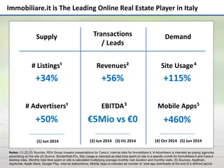 Immobiliare.it is The Leading Online Real Estate Player in Italy
Supply DemandTransactions
/ Leads
# Listings¹
EBITDA
Site Usage
# Advertisers¹
Revenues²
Mobile Apps
+34%
+50%
+56%
€5Mio vs €0
Notes: (1) (2) (3) Sources: REA Group investor presentations for Casa.it, internal data for Immobiliare.it, # Advertisers is intended as paying agencies
advertising on the site (4) Source: SimilarWeb Pro, Site Usage is intended as total time spent on site in a specific month for Immobiliare.it and Casa.it
desktop sites. Monthly total time spent on site is calculated multiplying average monthly visit duration and monthly visits. (5) Sources: AppBrain,
AppAnnie, Apple Store, Google Play, internal elaborations, Mobile Apps is intended as number of total app downloads at the end of a defined period.
+115%
+460%
(1) Jun 2014 (2) Jun 2014 (3) H1 2014 (4) Oct 2014 (5) Jun 2014
3
4
5
 