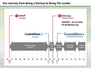 Our Journey from Being a Startup to Being The Leader
96 97 98 99 00 01 02 03 04 05 06 07 08 09 10 11 12 13 14
Time advantage
9.5 years
Growth
2 years
Leader
2 years
Co-leader
3.5 years
founded
Oct
05
Nov
07
eureKasa Re-branding
May
96
Nov
06
acquires Casa.itfounded
ASX:REA – As of today
€4.2B Market Cap
Start
up
1 year
 