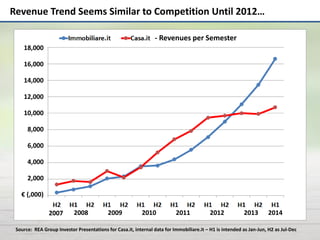 Revenue Trend Seems Similar to Competition Until 2012…
Source: REA Group Investor Presentations for Casa.it, internal data for Immobiliare.it – H1 is intended as Jan-Jun, H2 as Jul-Dec
- Revenues per Semester
2007 2008 2009 2010 2011 2012 2013 2014
€ (,000)
12,000
10,000
8,000
6,000
4,000
2,000
14,000
16,000
18,000
 