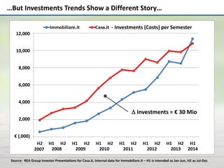 …But Investments Trends Show a Different Story…
Source: REA Group Investor Presentations for Casa.it, internal data for Immobiliare.it – H1 is intended as Jan-Jun, H2 as Jul-Dec
 Investments = € 30 Mio
- Investments (Costs) per Semester
2007 2008 2009 2010 2011 2012 2013 2014
€ (,000)
12,000
10,000
8,000
6,000
4,000
2,000
 