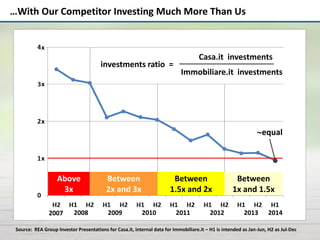 …With Our Competitor Investing Much More Than Us
Source: REA Group Investor Presentations for Casa.it, internal data for Immobiliare.it – H1 is intended as Jan-Jun, H2 as Jul-Dec
Casa.it investments
Immobiliare.it investments
investments ratio =
equal
Above
3x
Between
2x and 3x
Between
1.5x and 2x
Between
1x and 1.5x
2007 2008 2009 2010 2011 2012 2013 2014
x
x
x
x
 