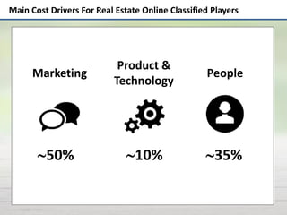 Main Cost Drivers For Real Estate Online Classified Players
Marketing
50%
Product &
Technology
10%
People
35%
 