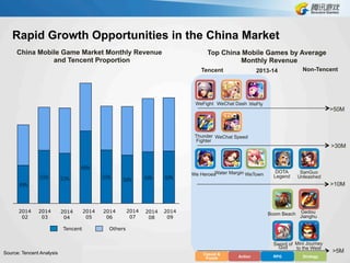China Mobile Game Market Monthly Revenue
and Tencent Proportion
Rapid Growth Opportunities in the China Market
>50M
>30M
>10M
>5M
WeFight WeChat Dash WeFly
Thunder
Fighter
WeChat Speed
We HeroesWater Margin WeTown
Top China Mobile Games by Average
Monthly Revenue
2013-14
DOTA
Legend
SanGuo
Unleashed
Boom Beach Gedou
Jianghu
Sword of
God
Mini Journey
to the West
49%49%50%55%
60%
53%55%
49%
2014
07
2014
06
2014
05
2014
04
2014
03
2014
02
2014
09
Tencent
Action RPG
Casual &
Puzzle Strategy
Tencent Non-Tencent
2014
08
Others
Source: Tencent Analysis
 