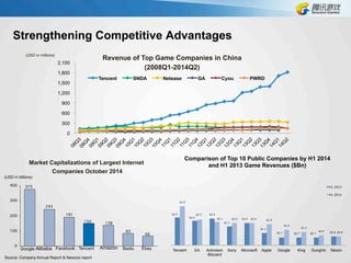 0
300
600
900
1,200
1,500
1,800
2,100
Tencent SNDA Netease GA Cyou PWRD
Strengthening Competitive Advantages
(USD in millions)
Revenue of Top Game Companies in China
(2008Q1-2014Q2)
Source: Company Annual Report & Newzoo report
66
83
138150
191
243
375
0
100
200
300
400
Market Capitalizations of Largest Internet
Companies October 2014
EbayBaiduTencentFacebookGoogle AmazonAlibaba
(USD in billions)
$2.5
$2.2
$2.4
$1.7
$2.0
$1.1
$0.7 $0.7 $0.7 $0.8
$3.5
$2.3
$2.1 $2.0 $2.0 $1.9
$1.4
$1.2
$0.9 $0.8
Tencent EA Activision
Blizzard
Sony Microsoft Apple Google King GungHo Nexon
Comparison of Top 10 Public Companies by H1 2014
and H1 2013 Game Revenues ($Bn)
H1 2013
H1 2014
 