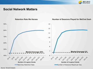 Social Network Matters
40%
50%
60%
70%
80%
90%
Number of in-game friends
Next Day Retention Rate
6
7
8
9
10
11
12
13
Number of in-game Friends
Number of Sessions Played per Day
Number of Sessions Played for WeChat DashRetention Rate We Heroes
Market Average 42% Market Average 6.6
Source: Tencent Analysis
 