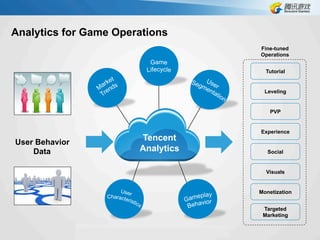 Analytics for Game Operations
Tutorial
Leveling
PVP
Social
Fine-tuned
Operations
Experience
Monetization
Targeted
Marketing
Visuals
Tencent
Analytics
User Behavior
Data
 