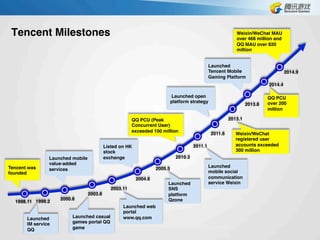 Tencent Milestones
Launched
Tencent Mobile
Gaming Platform!
2004.6
1999.21998.11
2000.8
2003.8
2005.5
2010.3
2011.1
2011.6
2003.11
Tencent was
founded !
Launched mobile
value-added
services!
Launched  
IM service
QQ !
Launched casual
games portal QQ
game!
Launched web
portal
www.qq.com!
Listed on HK
stock
exchange!
Launched
SNS
platform!
Qzone!
QQ PCU (Peak
Concurrent User)
exceeded 100 million!
Launched open
platform strategy!
Weixin/WeChat
registered user
accounts exceeded
300 million !
2013.1
2013.8
2014.4
Launched
mobile social
communication
service Weixin!
!
QQ PCU
over 200
million
!
!
Weixin/WeChat MAU
over 468 million and
QQ MAU over 820
million
2014.9
 