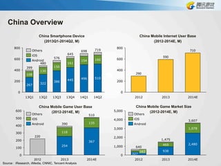 China Overview
800
600
400
160
510
719
200
0
14Q1
698
496
154
13Q4
645
445
161
13Q3
576
386
150
13Q2
480
322
130
13Q1
399
267
108
14Q2
Android
Others
iOS
220
600
500
400
300
200
100
0
2014E
510
367
135
2013
390
118
2012
254
Others
Android
iOS
China Smartphone Device
(2013Q1-2014Q2, M)
Source：iResearch, iiMedia, CNNIC, Tencent Analysis
China Mobile Game User Base
(2012-2014E, M)
710
590
290
800
600
400
200
0
2014E20132012
China Mobile Internet User Base
(2012-2014E, M)
5,000
469
4,000
3,000
2012
2,000
1,000 640
0
2014E
327
163
3,607
2,480
1,078
2013
1,475
938
Others
Android
iOS
China Mobile Game Market Size
(2012-2014E, M)
 
