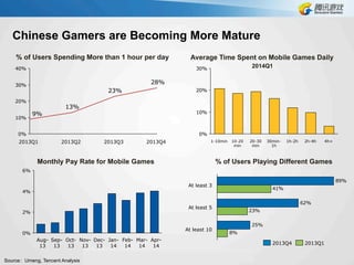 Chinese Gamers are Becoming More Mature
0%
10%
20%
30%
4h+2h-4h1h-2h30min-
1h
20-30
min
10-20
min
1-10min
Average Time Spent on Mobile Games Daily
2014Q1
28%
23%
13%
9%
0%
10%
20%
30%
40%
2013Q42013Q32013Q22013Q1
% of Users Spending More than 1 hour per day
25%
62%
89%
8%
23%
41%
At least 10
At least 5
At least 3
2013Q12013Q4
% of Users Playing Different GamesMonthly Pay Rate for Mobile Games
0%
2%
4%
6%
Oct-
13
Sep-
13
Aug-
13
Apr-
14
Mar-
14
Feb-
14
Jan-
14
Dec-
13
Nov-
13
Source：Umeng, Tencent Analysis
 