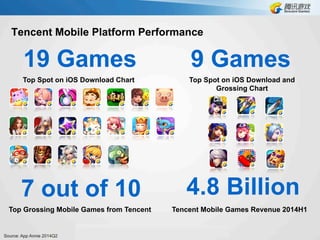 Tencent Mobile Platform Performance
Top Spot on iOS Download Chart Top Spot on iOS Download and
Grossing Chart
7 out of 10
Top Grossing Mobile Games from Tencent
4.8 Billion
Tencent Mobile Games Revenue 2014H1
19 Games 9 Games
Source: App Annie 2014Q2
 