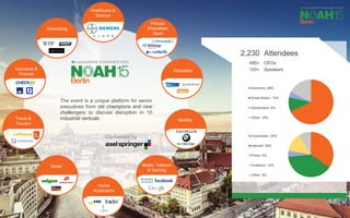 Healthcare &
Science
Fitness,
Wearables,
Sport
Education
Mobility
Media, Telecom
& Gaming
Home
Automation
Retail
Travel &
Tourism
Insurance &
Finance
Advertising
The event is a unique platform for senior
executives from old champions and new
challengers to discuss disruption in 10
industrial verticals
Co-hosted by
Corporates: 35%
Internet: 39%
Press: 4%
Investors: 14%
Other: 9%
Germany: 68%
Great Britain: 10%
Switzerland: 4%
Other: 18%
2,230
480+
100+
Attendees
CEOs
Speakers
 