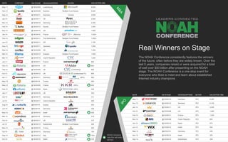 May-11 @ NOAH09 Luxembourg 8,000
Nov-13 @ NOAH09 Sweden Multiple Fund Raises 5,000
Sep-14 @ NOAH11 Germany Various 3,000
Jan-14 @ NOAH11 UK 2,800
Nov-13 @ NOAH12 Germany 2,500
Feb-14 @ NOAH13 Russia Multiple Fund Raises 1,800
Nov-12 @ NOAH10 US 1,800
Jan-14 @ NOAH10 France (Minority) 1,500+
Dec-14 @ NOAH11 The Netherlands Multiple Fund Raises 1,500+
Jun-13 @ NOAH11 US 1,100
Dec-12 @ NOAH11 Germany 1,050
Sep-14 @ NOAH09 UK 1,000
Mar-14 @ NOAH13 Sweden Multiple Fund Raises 1,000
Mar-14 @ NOAH12 Czech Republic 1,000
Jan-11 @ NOAH11 France 846
Dec-14 @NOAH14 US 800
Feb-14 @ NOAH09 UK (Controlling) 800
Oct-13 @ NOAH12 UK (Undisclosed %) 800
Apr-11 @ NOAH11 Germany (60%) 600
May-15 @NOAH14 Turkey 589
May-12 @ NOAH09 France (50%) 450
Feb-13 @ NOAH09 Spain (30%) 345
Jan-11 @ NOAH10 UK 320
Oct-12 @ NOAH10 Germany 311
Jul-12 @ NOAH11 Czech Republic 250
Aug-15 @NOAH15 Austria 240
Jun-15 @NOAH15 Germany 236
May-14 @ NOAH12 Israel 228
Mar-15 @NOAH14 Germany 219
Oct-14 @ NOAH11 UK 210
Jul-14 @ NOAH13 Switzerland Multiple Fund Raises 200
May-14 @ NOAH10 Turkey 200
Oct-14 @ NOAH12 Germany 190
Sep-14 @ NOAH12 Italy 100+
Oct-14 @ NOAH10 Spain 100
May-11 @ NOAH13 Germany IPO 6,260
Nov-13 @ NOAH13 Germany IPO 6,100
Jan-14 @ NOAH11 UK IPO 3,200
Oct-10 @ NOAH09 UK IPO 1,900
Feb-14 @ NOAH11 France IPO 1,530
Nov-12 @ NOAH09 Czech Republic IPO 940
Jan-14 @ NOAH13 Spain IPO 675
Jun-13 @ NOAH12 Israel IPO 540
May-15 @NOAH15 Germany IPO 426
Dec-12 @ NOAH12 Israel IPO 325
Sep-14 @ NOAH12 Switzerland IPO 228
Real Winners on Stage
The NOAH Conference consistently features the winners
of the future, often before they are widely known. Over the
last 5 years, companies raised or were acquired for a total
of well over $50 billion after presenting on the NOAH
stage. The NOAH Conference is a one-stop event for
everyone who likes to meet and learn about established
Internet industry champions
DATE COMPANY ON STAGE HEADQUARTERS BUYER VALUATION ($M)
DATE COMPANY ON STAGE HEADQUARTERS BUYER VALUATION ($M)
NOAH Advisors
was the sell-side
advisor
 