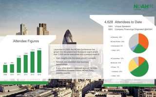 600 650
1,142
1,354
1,614
1,709
2009 2010 2011 2012 2013 2014
Attendee Figures
Corporates: 13%
Internet: 53%
Press: 1%
Investors: 24%
Other: 10%
Germany: 36%
Great Britain: 24%
Switzerland: 6%
Other: 34%
4,628
240+
500+
Attendees to Date
Unique Speakers
Company Financings Originated @NOAH
Launched in 2009, the NOAH Conference has
grown into the preeminent European event where
over 2,000 senior executives and investors meet to
• Gain insights into the latest proven concepts
• Network and establish new business
relationships
• Enjoy other events organized around the main
conference (Speaker Dinner, NOAH Party,
satellite events)
 