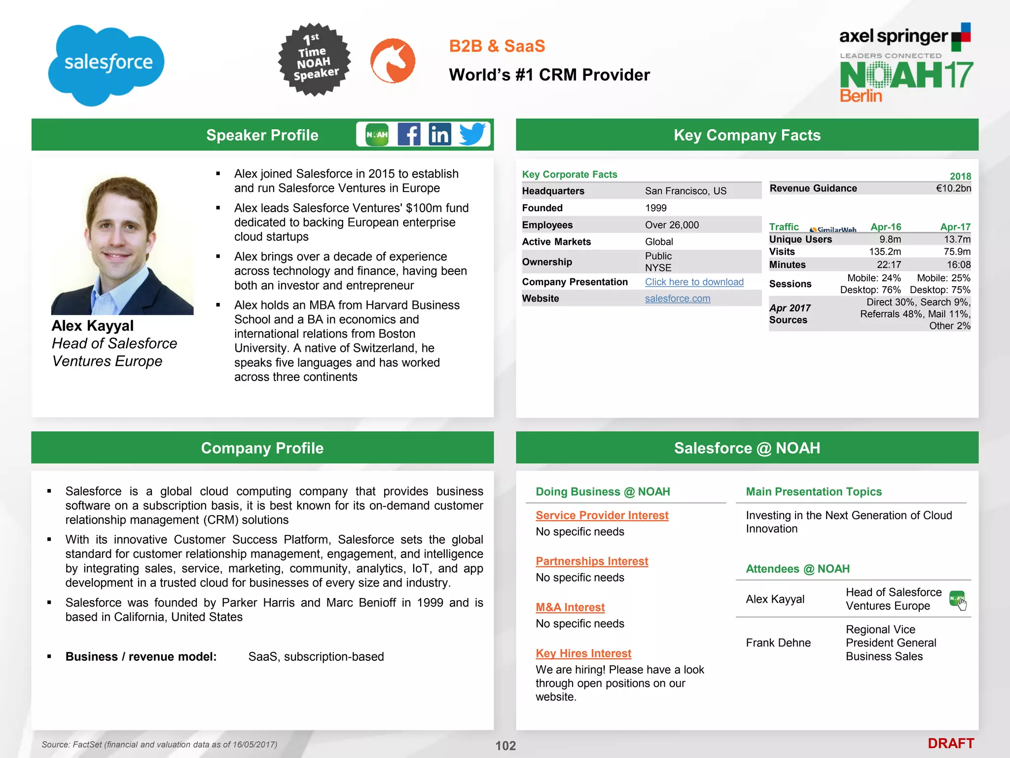 DRAFT
 Alex joined Salesforce in 2015 to establish
and run Salesforce Ventures in Europe
 Alex leads Salesforce Ventures' $100m fund
dedicated to backing European enterprise
cloud startups
 Alex brings over a decade of experience
across technology and finance, having been
both an investor and entrepreneur
 Alex holds an MBA from Harvard Business
School and a BA in economics and
international relations from Boston
University. A native of Switzerland, he
speaks five languages and has worked
across three continents
Alex Kayyal
Head of Salesforce
Ventures Europe
Key Company Facts
102
B2B & SaaS
World’s #1 CRM Provider
Company Profile Salesforce @ NOAH
 Salesforce is a global cloud computing company that provides business
software on a subscription basis, it is best known for its on-demand customer
relationship management (CRM) solutions
 With its innovative Customer Success Platform, Salesforce sets the global
standard for customer relationship management, engagement, and intelligence
by integrating sales, service, marketing, community, analytics, IoT, and app
development in a trusted cloud for businesses of every size and industry.
 Salesforce was founded by Parker Harris and Marc Benioff in 1999 and is
based in California, United States
 Business / revenue model: SaaS, subscription-based
Doing Business @ NOAH
Service Provider Interest
No specific needs
Partnerships Interest
No specific needs
M&A Interest
No specific needs
Key Hires Interest
We are hiring! Please have a look
through open positions on our
website.
Main Presentation Topics
Investing in the Next Generation of Cloud
Innovation
Attendees @ NOAH
Alex Kayyal
Head of Salesforce
Ventures Europe
Frank Dehne
Regional Vice
President General
Business Sales
Key Corporate Facts
Headquarters San Francisco, US
Founded 1999
Employees Over 26,000
Active Markets Global
Ownership
Public
NYSE
Company Presentation Click here to download
Website salesforce.com
Traffic Apr-16 Apr-17
Unique Users 9.8m 13.7m
Visits 135.2m 75.9m
Minutes 22:17 16:08
Sessions
Mobile: 24%
Desktop: 76%
Mobile: 25%
Desktop: 75%
Apr 2017
Sources
Direct 30%, Search 9%,
Referrals 48%, Mail 11%,
Other 2%
Source: FactSet (financial and valuation data as of 16/05/2017)
Speaker Profile
2018
Revenue Guidance €10.2bn
 