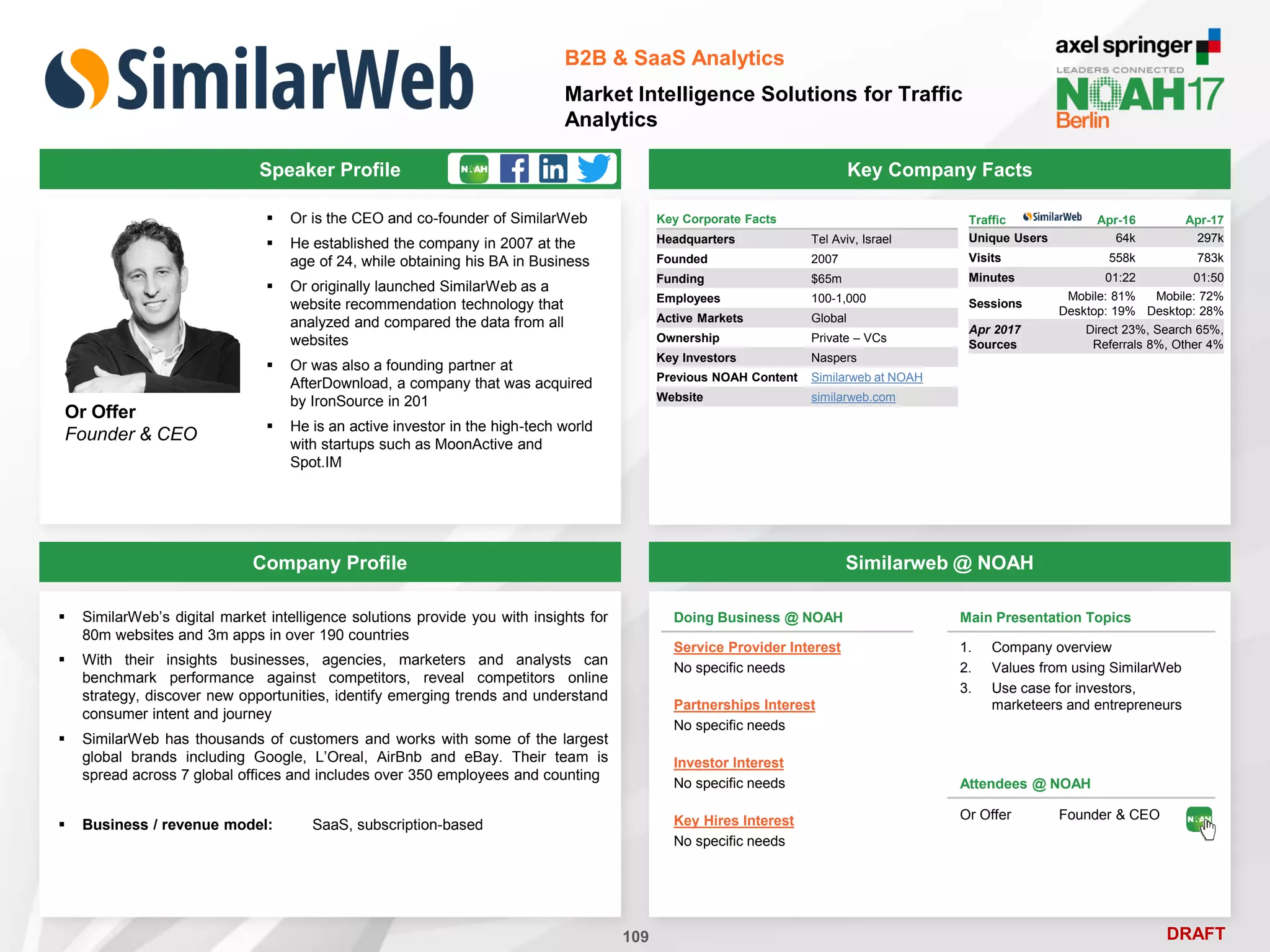 DRAFT
Speaker Profile
 Or is the CEO and co-founder of SimilarWeb
 He established the company in 2007 at the
age of 24, while obtaining his BA in Business
 Or originally launched SimilarWeb as a
website recommendation technology that
analyzed and compared the data from all
websites
 Or was also a founding partner at
AfterDownload, a company that was acquired
by IronSource in 201
 He is an active investor in the high-tech world
with startups such as MoonActive and
Spot.IM
Or Offer
Founder & CEO
Key Company Facts
109
B2B & SaaS Analytics
Market Intelligence Solutions for Traffic
Analytics
Company Profile Similarweb @ NOAH
 SimilarWeb’s digital market intelligence solutions provide you with insights for
80m websites and 3m apps in over 190 countries
 With their insights businesses, agencies, marketers and analysts can
benchmark performance against competitors, reveal competitors online
strategy, discover new opportunities, identify emerging trends and understand
consumer intent and journey
 SimilarWeb has thousands of customers and works with some of the largest
global brands including Google, L’Oreal, AirBnb and eBay. Their team is
spread across 7 global offices and includes over 350 employees and counting
 Business / revenue model: SaaS, subscription-based
Main Presentation Topics
1. Company overview
2. Values from using SimilarWeb
3. Use case for investors,
marketeers and entrepreneurs
Key Corporate Facts
Headquarters Tel Aviv, Israel
Founded 2007
Funding $65m
Employees 100-1,000
Active Markets Global
Ownership Private – VCs
Key Investors Naspers
Previous NOAH Content Similarweb at NOAH
Website similarweb.com
Traffic Apr-16 Apr-17
Unique Users 64k 297k
Visits 558k 783k
Minutes 01:22 01:50
Sessions
Mobile: 81%
Desktop: 19%
Mobile: 72%
Desktop: 28%
Apr 2017
Sources
Direct 23%, Search 65%,
Referrals 8%, Other 4%
Doing Business @ NOAH
Service Provider Interest
No specific needs
Partnerships Interest
No specific needs
Investor Interest
No specific needs
Key Hires Interest
No specific needs
Attendees @ NOAH
Or Offer Founder & CEO
 