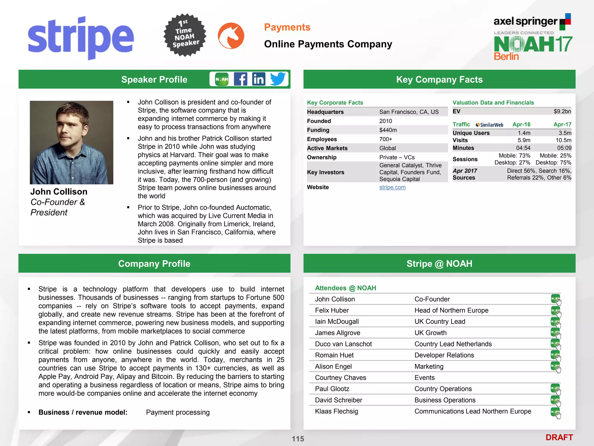 DRAFT
 John Collison is president and co-founder of
Stripe, the software company that is
expanding internet commerce by making it
easy to process transactions from anywhere
 John and his brother Patrick Collison started
Stripe in 2010 while John was studying
physics at Harvard. Their goal was to make
accepting payments online simpler and more
inclusive, after learning firsthand how difficult
it was. Today, the 700-person (and growing)
Stripe team powers online businesses around
the world
 Prior to Stripe, John co-founded Auctomatic,
which was acquired by Live Current Media in
March 2008. Originally from Limerick, Ireland,
John lives in San Francisco, California, where
Stripe is based
John Collison
Co-Founder &
President
Key Company Facts
115
Payments
Online Payments Company
Company Profile Stripe @ NOAH
 Stripe is a technology platform that developers use to build internet
businesses. Thousands of businesses -- ranging from startups to Fortune 500
companies -- rely on Stripe’s software tools to accept payments, expand
globally, and create new revenue streams. Stripe has been at the forefront of
expanding internet commerce, powering new business models, and supporting
the latest platforms, from mobile marketplaces to social commerce
 Stripe was founded in 2010 by John and Patrick Collison, who set out to fix a
critical problem: how online businesses could quickly and easily accept
payments from anyone, anywhere in the world. Today, merchants in 25
countries can use Stripe to accept payments in 130+ currencies, as well as
Apple Pay, Android Pay, Alipay and Bitcoin. By reducing the barriers to starting
and operating a business regardless of location or means, Stripe aims to bring
more would-be companies online and accelerate the internet economy
 Business / revenue model: Payment processing
Attendees @ NOAH
John Collison Co-Founder
Felix Huber Head of Northern Europe
Iain McDougall UK Country Lead
James Allgrove UK Growth
Duco van Lanschot Country Lead Netherlands
Romain Huet Developer Relations
Alison Engel Marketing
Courtney Chaves Events
Paul Glootz Country Operations
David Schreiber Business Operations
Klaas Flechsig Communications Lead Northern Europe
Valuation Data and Financials
EV $9.2bn
Speaker Profile
Key Corporate Facts
Headquarters San Francisco, CA, US
Founded 2010
Funding $440m
Employees 700+
Active Markets Global
Ownership Private – VCs
Key Investors
General Catalyst, Thrive
Capital, Founders Fund,
Sequoia Capital
Website stripe.com
Traffic Apr-16 Apr-17
Unique Users 1.4m 3.5m
Visits 5.9m 10.5m
Minutes 04:54 05:09
Sessions
Mobile: 73%
Desktop: 27%
Mobile: 25%
Desktop: 75%
Apr 2017
Sources
Direct 56%, Search 16%,
Referrals 22%, Other 6%
 