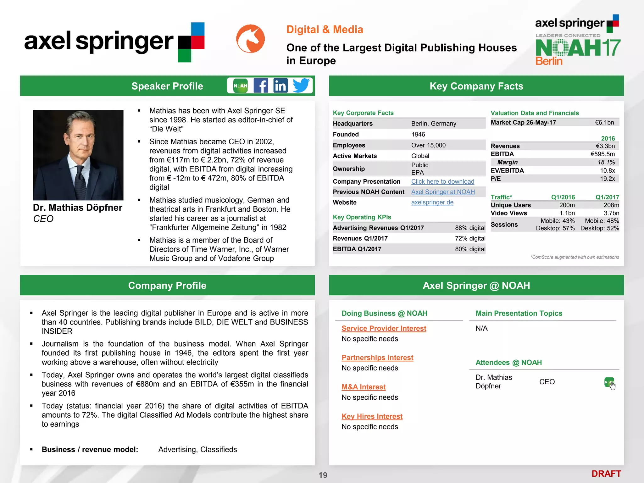 DRAFT
 Mathias has been with Axel Springer SE
since 1998. He started as editor-in-chief of
“Die Welt”
 Since Mathias became CEO in 2002,
revenues from digital activities increased
from €117m to € 2.2bn, 72% of revenue
digital, with EBITDA from digital increasing
from € -12m to € 472m, 80% of EBITDA
digital
 Mathias studied musicology, German and
theatrical arts in Frankfurt and Boston. He
started his career as a journalist at
“Frankfurter Allgemeine Zeitung” in 1982
 Mathias is a member of the Board of
Directors of Time Warner, Inc., of Warner
Music Group and of Vodafone Group
Dr. Mathias Döpfner
CEO
Key Company Facts
19
Digital & Media
One of the Largest Digital Publishing Houses
in Europe
Company Profile Axel Springer @ NOAH
 Axel Springer is the leading digital publisher in Europe and is active in more
than 40 countries. Publishing brands include BILD, DIE WELT and BUSINESS
INSIDER
 Journalism is the foundation of the business model. When Axel Springer
founded its first publishing house in 1946, the editors spent the first year
working above a warehouse, often without electricity
 Today, Axel Springer owns and operates the world’s largest digital classifieds
business with revenues of €880m and an EBITDA of €355m in the financial
year 2016
 Today (status: financial year 2016) the share of digital activities of EBITDA
amounts to 72%. The digital Classified Ad Models contribute the highest share
to earnings
 Business / revenue model: Advertising, Classifieds
Doing Business @ NOAH
Service Provider Interest
No specific needs
Partnerships Interest
No specific needs
M&A Interest
No specific needs
Key Hires Interest
No specific needs
Main Presentation Topics
N/A
Attendees @ NOAH
Dr. Mathias
Döpfner
CEO
Speaker Profile
Key Corporate Facts
Headquarters Berlin, Germany
Founded 1946
Employees Over 15,000
Active Markets Global
Ownership
Public
EPA
Company Presentation Click here to download
Previous NOAH Content Axel Springer at NOAH
Website axelspringer.de
2016
Revenues €3.3bn
EBITDA €595.5m
Margin 18.1%
EV/EBITDA 10.8x
P/E 19.2x
Valuation Data and Financials
Market Cap 26-May-17 €6.1bn
Traffic* Q1/2016 Q1/2017
Unique Users 200m 208m
Video Views 1.1bn 3.7bn
Sessions
Mobile: 43%
Desktop: 57%
Mobile: 48%
Desktop: 52%
*ComScore augmented with own estimations
Key Operating KPIs
Advertising Revenues Q1/2017 88% digital
Revenues Q1/2017 72% digital
EBITDA Q1/2017 80% digital
 