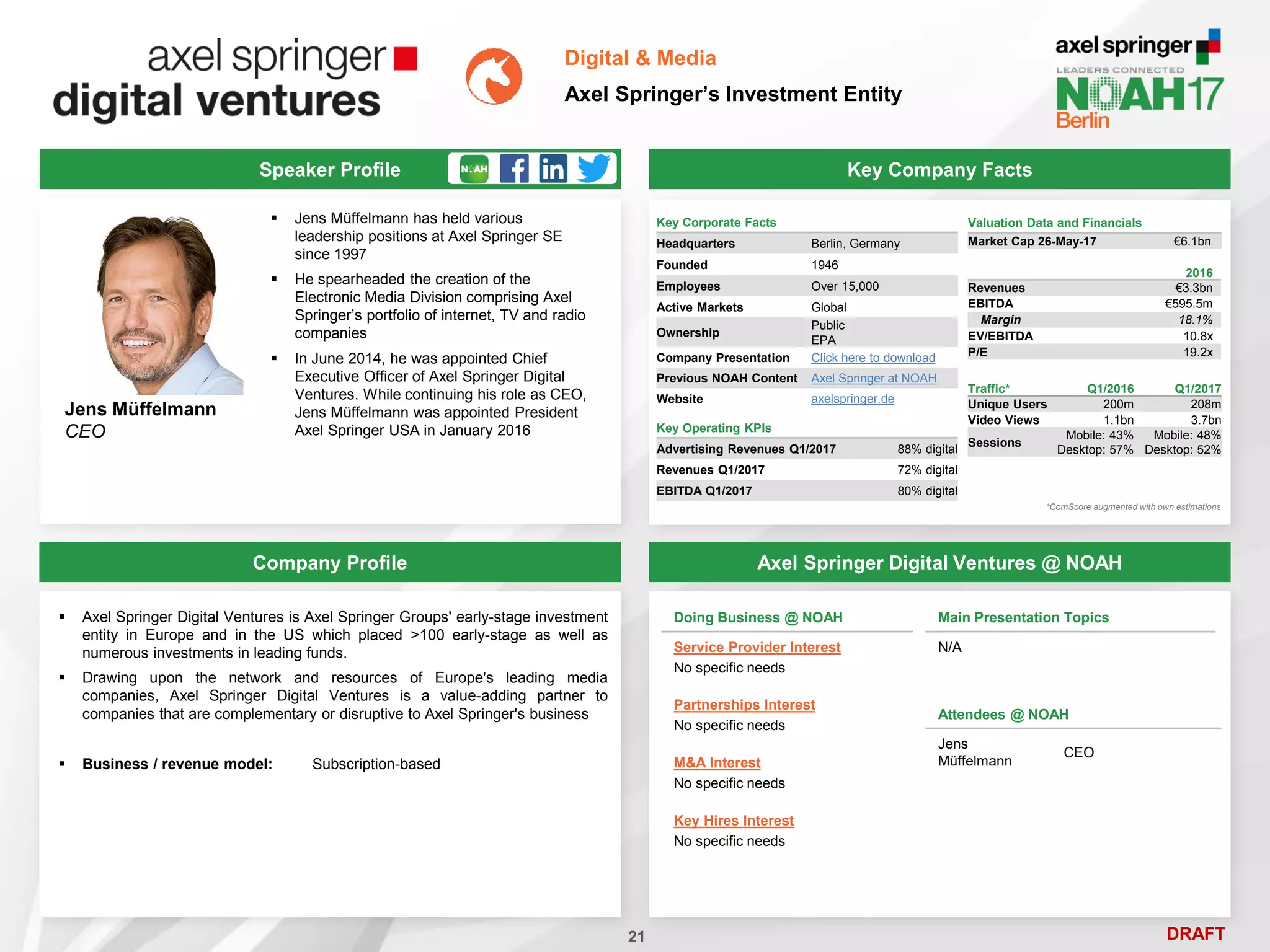 DRAFT
 Jens Müffelmann has held various
leadership positions at Axel Springer SE
since 1997
 He spearheaded the creation of the
Electronic Media Division comprising Axel
Springer’s portfolio of internet, TV and radio
companies
 In June 2014, he was appointed Chief
Executive Officer of Axel Springer Digital
Ventures. While continuing his role as CEO,
Jens Müffelmann was appointed President
Axel Springer USA in January 2016
Jens Müffelmann
CEO
Key Company Facts
21
Digital & Media
Axel Springer’s Investment Entity
Company Profile Axel Springer Digital Ventures @ NOAH
 Axel Springer Digital Ventures is Axel Springer Groups' early-stage investment
entity in Europe and in the US which placed >100 early-stage as well as
numerous investments in leading funds.
 Drawing upon the network and resources of Europe's leading media
companies, Axel Springer Digital Ventures is a value-adding partner to
companies that are complementary or disruptive to Axel Springer's business
 Business / revenue model: Subscription-based
Doing Business @ NOAH
Service Provider Interest
No specific needs
Partnerships Interest
No specific needs
M&A Interest
No specific needs
Key Hires Interest
No specific needs
Main Presentation Topics
N/A
Attendees @ NOAH
Jens
Müffelmann
CEO
Speaker Profile
Key Corporate Facts
Headquarters Berlin, Germany
Founded 1946
Employees Over 15,000
Active Markets Global
Ownership
Public
EPA
Company Presentation Click here to download
Previous NOAH Content Axel Springer at NOAH
Website axelspringer.de
2016
Revenues €3.3bn
EBITDA €595.5m
Margin 18.1%
EV/EBITDA 10.8x
P/E 19.2x
Valuation Data and Financials
Market Cap 26-May-17 €6.1bn
Traffic* Q1/2016 Q1/2017
Unique Users 200m 208m
Video Views 1.1bn 3.7bn
Sessions
Mobile: 43%
Desktop: 57%
Mobile: 48%
Desktop: 52%
Key Operating KPIs
Advertising Revenues Q1/2017 88% digital
Revenues Q1/2017 72% digital
EBITDA Q1/2017 80% digital
*ComScore augmented with own estimations
 