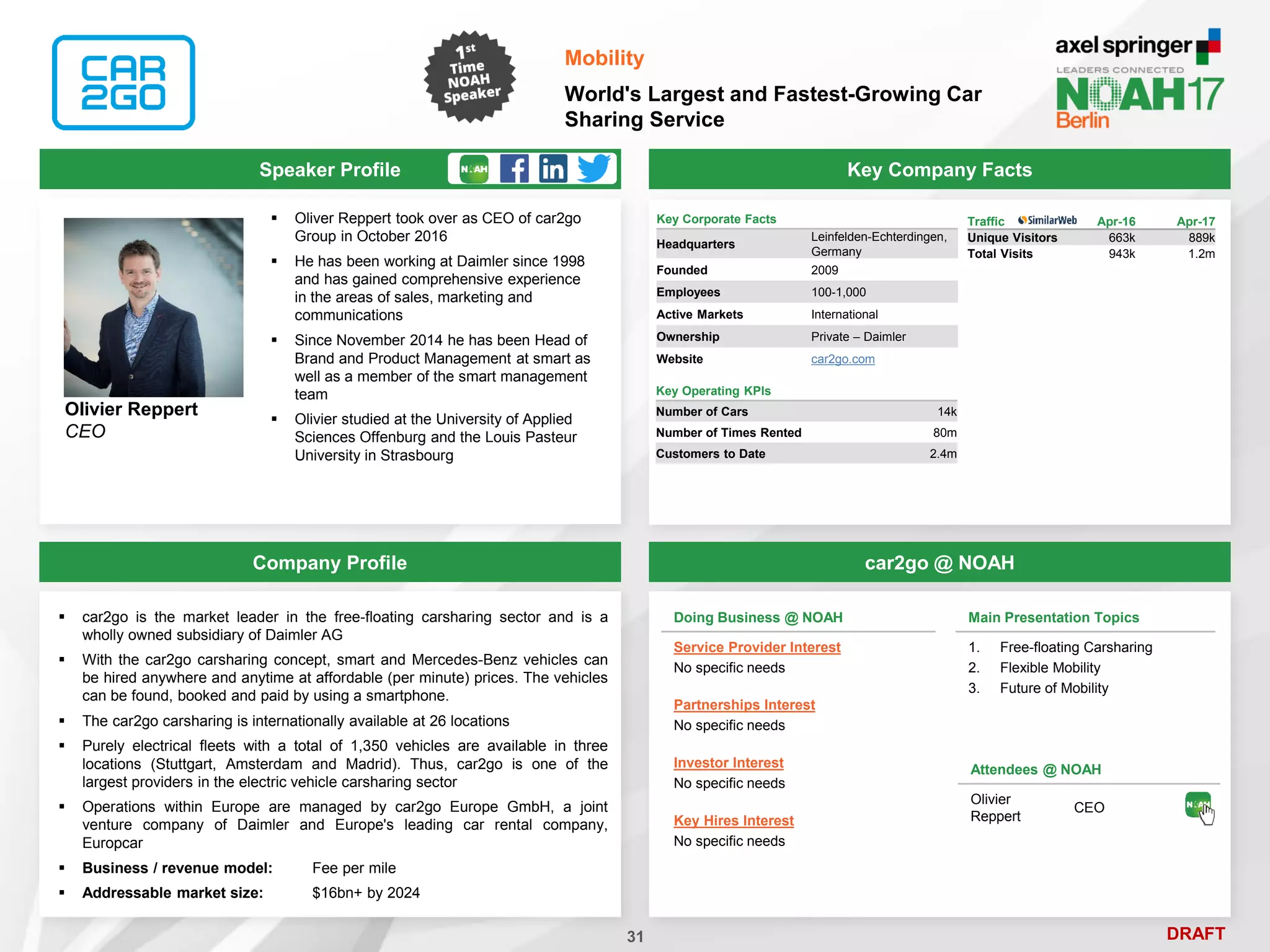 DRAFT
Speaker Profile
 Oliver Reppert took over as CEO of car2go
Group in October 2016
 He has been working at Daimler since 1998
and has gained comprehensive experience
in the areas of sales, marketing and
communications
 Since November 2014 he has been Head of
Brand and Product Management at smart as
well as a member of the smart management
team
 Olivier studied at the University of Applied
Sciences Offenburg and the Louis Pasteur
University in Strasbourg
Olivier Reppert
CEO
Key Company Facts
31
Mobility
World's Largest and Fastest-Growing Car
Sharing Service
Company Profile car2go @ NOAH
 car2go is the market leader in the free-floating carsharing sector and is a
wholly owned subsidiary of Daimler AG
 With the car2go carsharing concept, smart and Mercedes-Benz vehicles can
be hired anywhere and anytime at affordable (per minute) prices. The vehicles
can be found, booked and paid by using a smartphone.
 The car2go carsharing is internationally available at 26 locations
 Purely electrical fleets with a total of 1,350 vehicles are available in three
locations (Stuttgart, Amsterdam and Madrid). Thus, car2go is one of the
largest providers in the electric vehicle carsharing sector
 Operations within Europe are managed by car2go Europe GmbH, a joint
venture company of Daimler and Europe's leading car rental company,
Europcar
 Business / revenue model: Fee per mile
 Addressable market size: $16bn+ by 2024
Key Corporate Facts
Headquarters
Leinfelden-Echterdingen,
Germany
Founded 2009
Employees 100-1,000
Active Markets International
Ownership Private – Daimler
Website car2go.com
Main Presentation Topics
1. Free-floating Carsharing
2. Flexible Mobility
3. Future of Mobility
Doing Business @ NOAH
Service Provider Interest
No specific needs
Partnerships Interest
No specific needs
Investor Interest
No specific needs
Key Hires Interest
No specific needs
Attendees @ NOAH
Olivier
Reppert
CEO
Key Operating KPIs
Number of Cars 14k
Number of Times Rented 80m
Customers to Date 2.4m
Traffic Apr-16 Apr-17
Unique Visitors 663k 889k
Total Visits 943k 1.2m
 