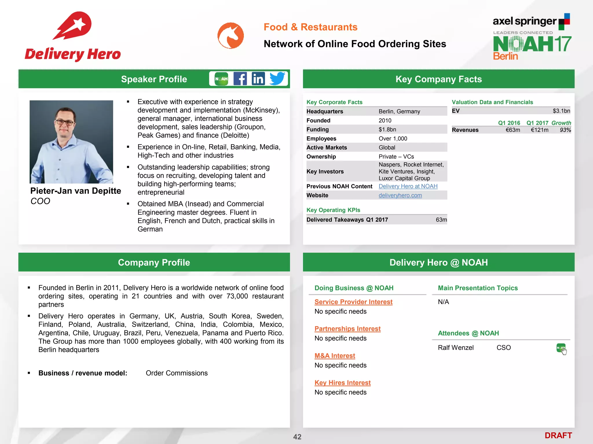 DRAFT
 Executive with experience in strategy
development and implementation (McKinsey),
general manager, international business
development, sales leadership (Groupon,
Peak Games) and finance (Deloitte)
 Experience in On-line, Retail, Banking, Media,
High-Tech and other industries
 Outstanding leadership capabilities; strong
focus on recruiting, developing talent and
building high-performing teams;
entrepreneurial
 Obtained MBA (Insead) and Commercial
Engineering master degrees. Fluent in
English, French and Dutch, practical skills in
German
Pieter-Jan van Depitte
COO
Key Company Facts
42
Food & Restaurants
Network of Online Food Ordering Sites
Company Profile Delivery Hero @ NOAH
 Founded in Berlin in 2011, Delivery Hero is a worldwide network of online food
ordering sites, operating in 21 countries and with over 73,000 restaurant
partners
 Delivery Hero operates in Germany, UK, Austria, South Korea, Sweden,
Finland, Poland, Australia, Switzerland, China, India, Colombia, Mexico,
Argentina, Chile, Uruguay, Brazil, Peru, Venezuela, Panama and Puerto Rico.
The Group has more than 1000 employees globally, with 400 working from its
Berlin headquarters
 Business / revenue model: Order Commissions
Doing Business @ NOAH
Service Provider Interest
No specific needs
Partnerships Interest
No specific needs
M&A Interest
No specific needs
Key Hires Interest
No specific needs
Main Presentation Topics
N/A
Attendees @ NOAH
Ralf Wenzel CSO
Valuation Data and Financials
EV $3.1bn
Key Corporate Facts
Headquarters Berlin, Germany
Founded 2010
Funding $1.8bn
Employees Over 1,000
Active Markets Global
Ownership Private – VCs
Key Investors
Naspers, Rocket Internet,
Kite Ventures, Insight,
Luxor Capital Group
Previous NOAH Content Delivery Hero at NOAH
Website deliveryhero.com
Key Operating KPIs
Delivered Takeaways Q1 2017 63m
Q1 2016 Q1 2017 Growth
Revenues €63m €121m 93%
Speaker Profile
 