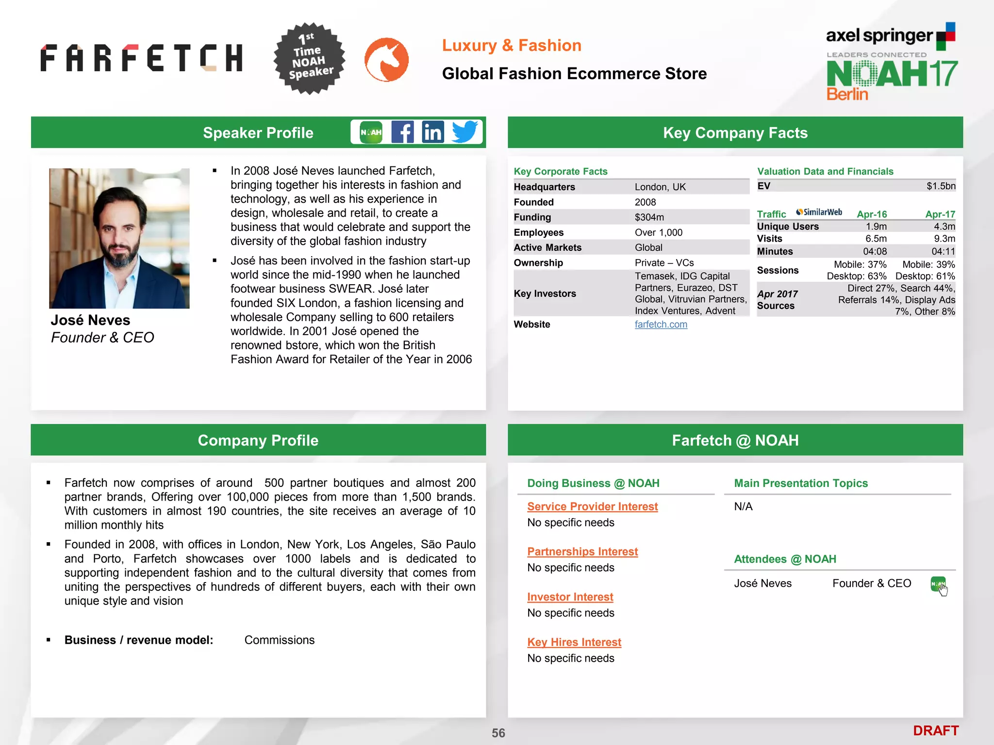 DRAFT
 In 2008 José Neves launched Farfetch,
bringing together his interests in fashion and
technology, as well as his experience in
design, wholesale and retail, to create a
business that would celebrate and support the
diversity of the global fashion industry
 José has been involved in the fashion start-up
world since the mid-1990 when he launched
footwear business SWEAR. José later
founded SIX London, a fashion licensing and
wholesale Company selling to 600 retailers
worldwide. In 2001 José opened the
renowned bstore, which won the British
Fashion Award for Retailer of the Year in 2006
José Neves
Founder & CEO
Key Company Facts
56
Luxury & Fashion
Global Fashion Ecommerce Store
Company Profile Farfetch @ NOAH
 Farfetch now comprises of around 500 partner boutiques and almost 200
partner brands, Offering over 100,000 pieces from more than 1,500 brands.
With customers in almost 190 countries, the site receives an average of 10
million monthly hits
 Founded in 2008, with offices in London, New York, Los Angeles, São Paulo
and Porto, Farfetch showcases over 1000 labels and is dedicated to
supporting independent fashion and to the cultural diversity that comes from
uniting the perspectives of hundreds of different buyers, each with their own
unique style and vision
 Business / revenue model: Commissions
Doing Business @ NOAH
Service Provider Interest
No specific needs
Partnerships Interest
No specific needs
Investor Interest
No specific needs
Key Hires Interest
No specific needs
Main Presentation Topics
N/A
Attendees @ NOAH
José Neves Founder & CEO
Traffic Apr-16 Apr-17
Unique Users 1.9m 4.3m
Visits 6.5m 9.3m
Minutes 04:08 04:11
Sessions
Mobile: 37%
Desktop: 63%
Mobile: 39%
Desktop: 61%
Apr 2017
Sources
Direct 27%, Search 44%,
Referrals 14%, Display Ads
7%, Other 8%
Speaker Profile
Valuation Data and Financials
EV $1.5bn
Key Corporate Facts
Headquarters London, UK
Founded 2008
Funding $304m
Employees Over 1,000
Active Markets Global
Ownership Private – VCs
Key Investors
Temasek, IDG Capital
Partners, Eurazeo, DST
Global, Vitruvian Partners,
Index Ventures, Advent
Website farfetch.com
 